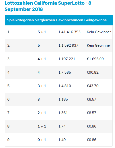 Lottozahlen California SuperLotto